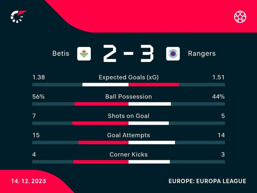 Match stats