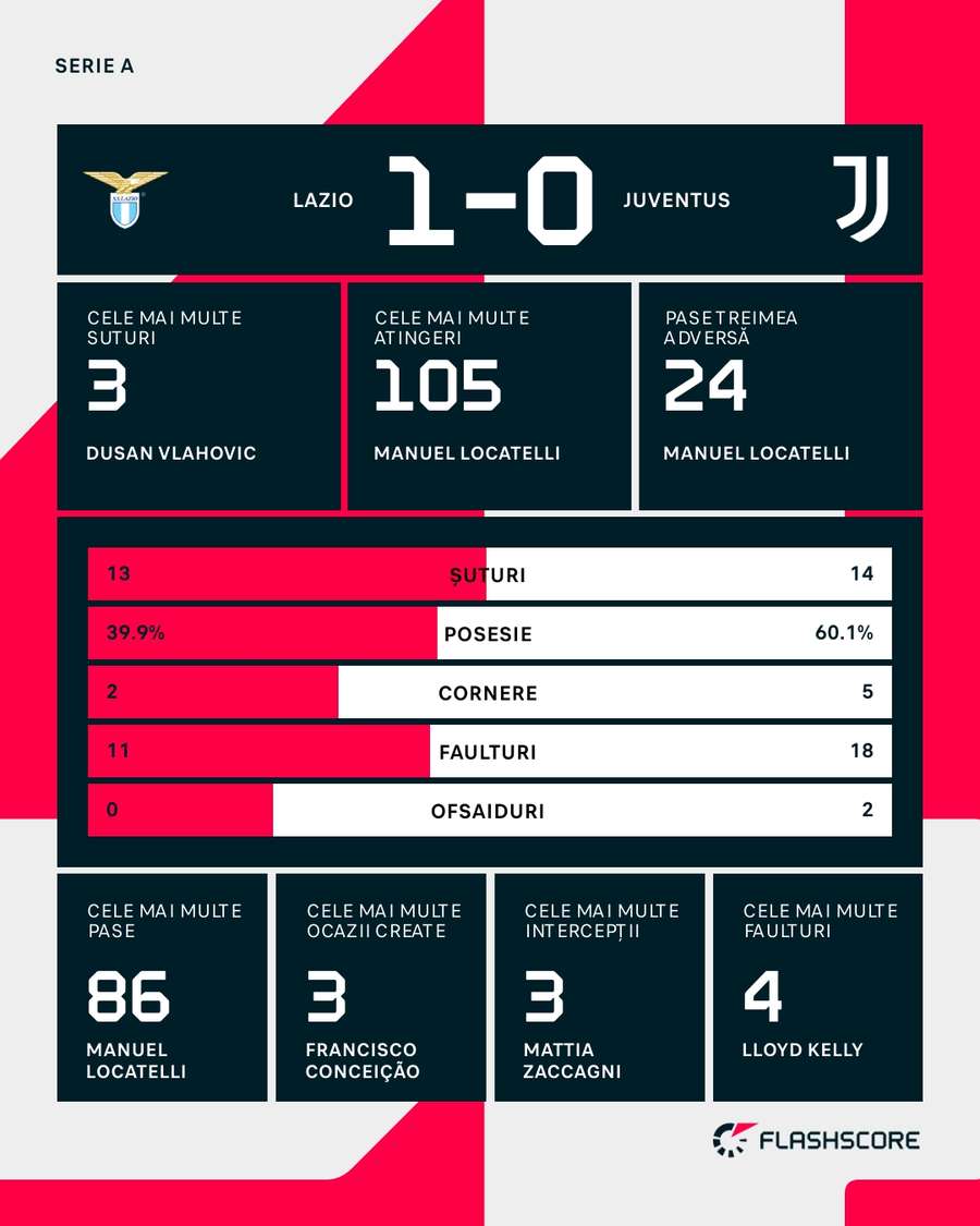 Statistici meci Statistici meci