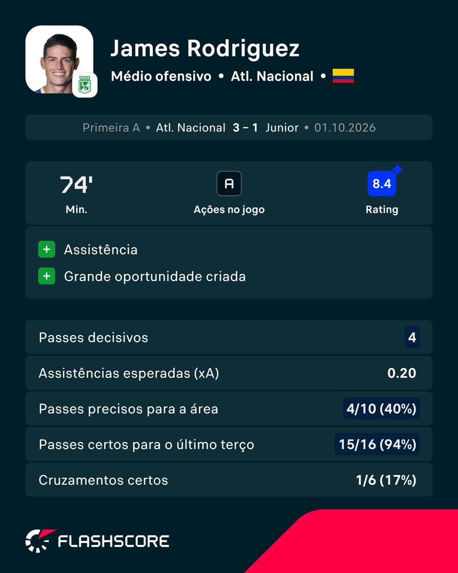 A exibição de James Rodríguez A exibição de James Rodríguez
