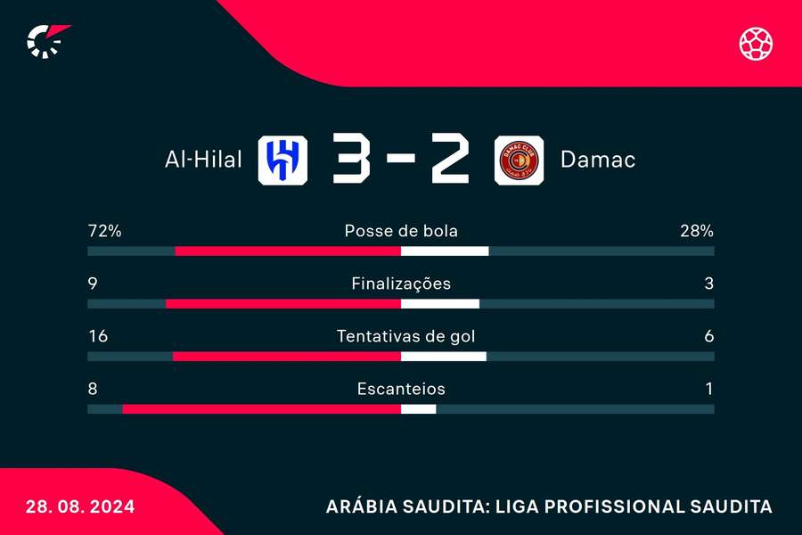 As estatísticas da vitória do Al-Hilal sobre o Damac