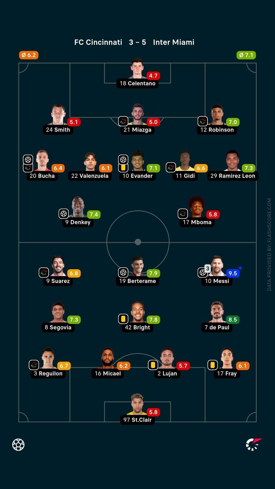 Player ratings from the match Player ratings from the match