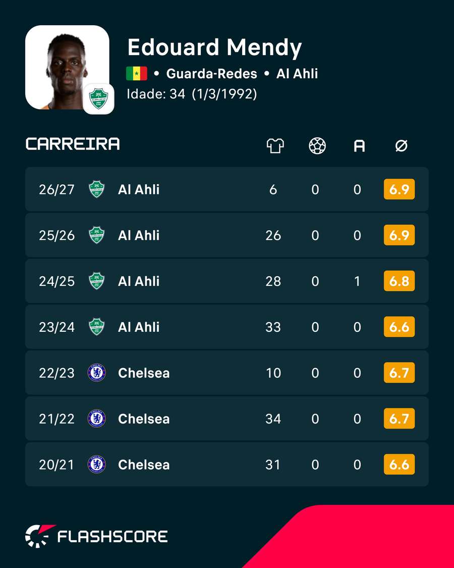Carreira de Mendy Carreira de Mendy