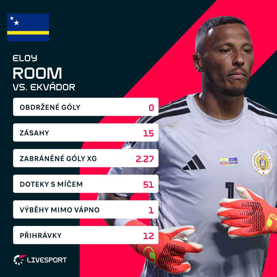 Room a jeho statistiky proti Ekvádoru. Room a jeho statistiky proti Ekvádoru.