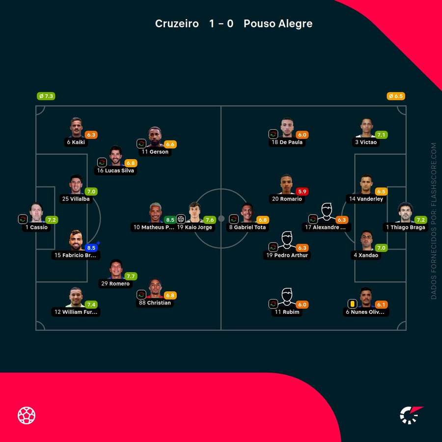 Notas finais dos jogadores