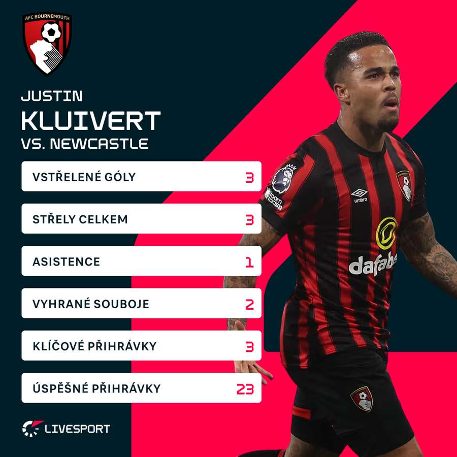 Justin Kluivert a jeho statistiky proti Bournemouthu.