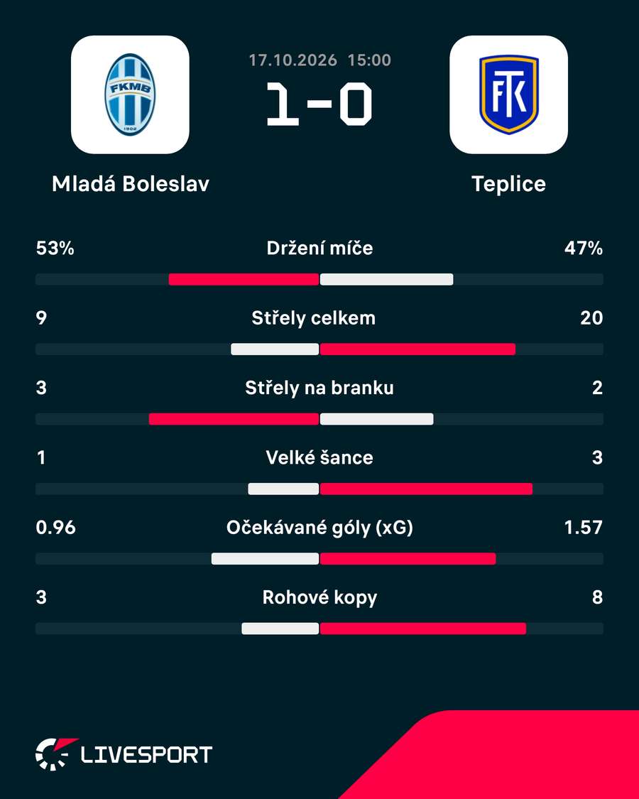 Statistiky zápasu.