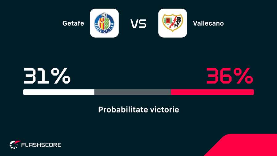 Probabilitate victorie