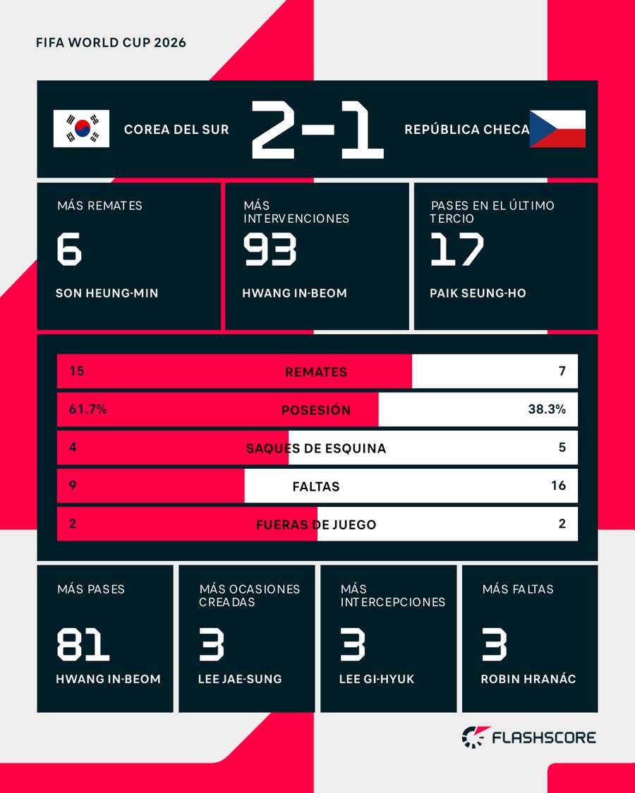 Las estadísticas del partido