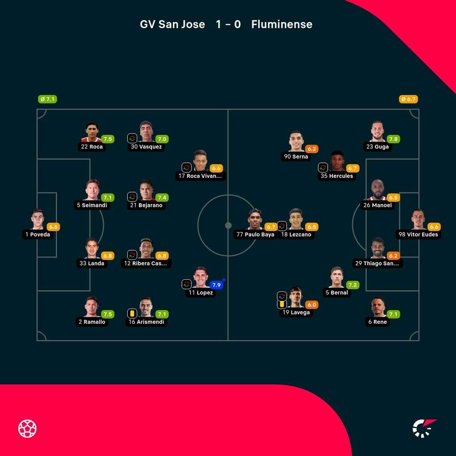 Os números do San José