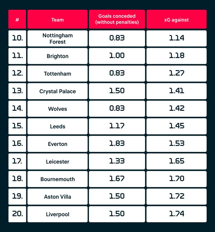 Chancer inkasseret i Premier League Chancer inkasseret i Premier League