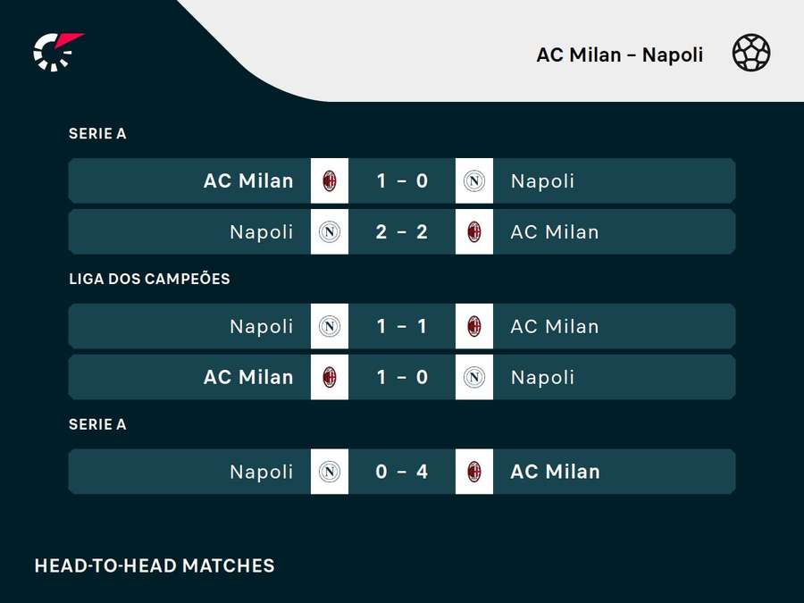 Os resultados dos últimos cinco encontros entre Milan e Napoli