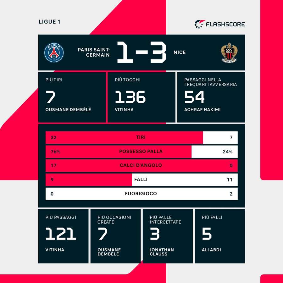 Le statistiche del match