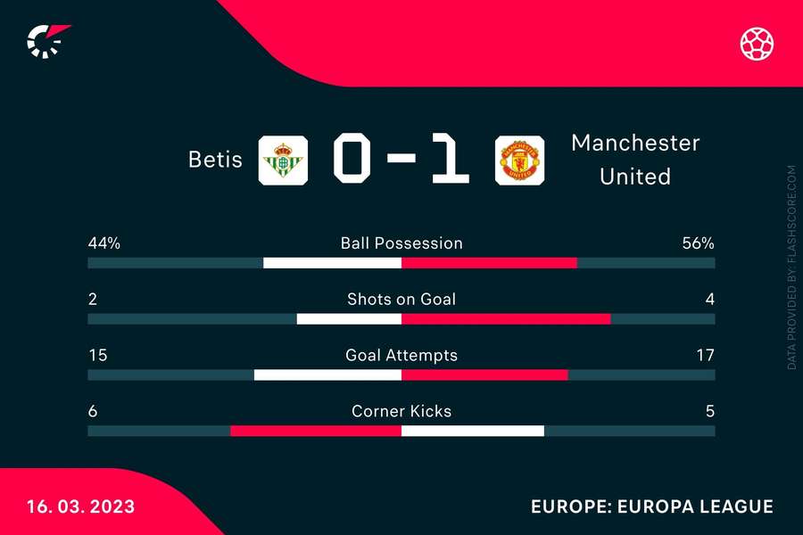 The match stats