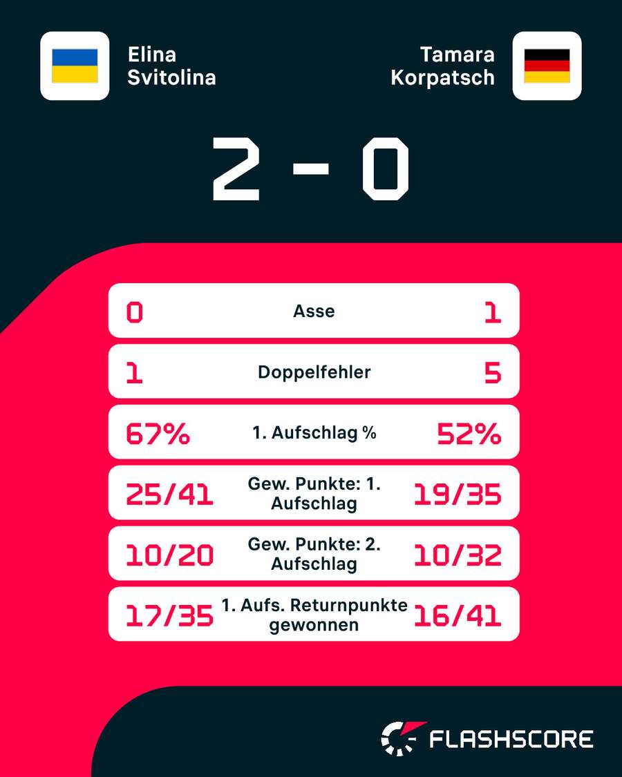 Statistiken: Svitolina vs. Korpatsch