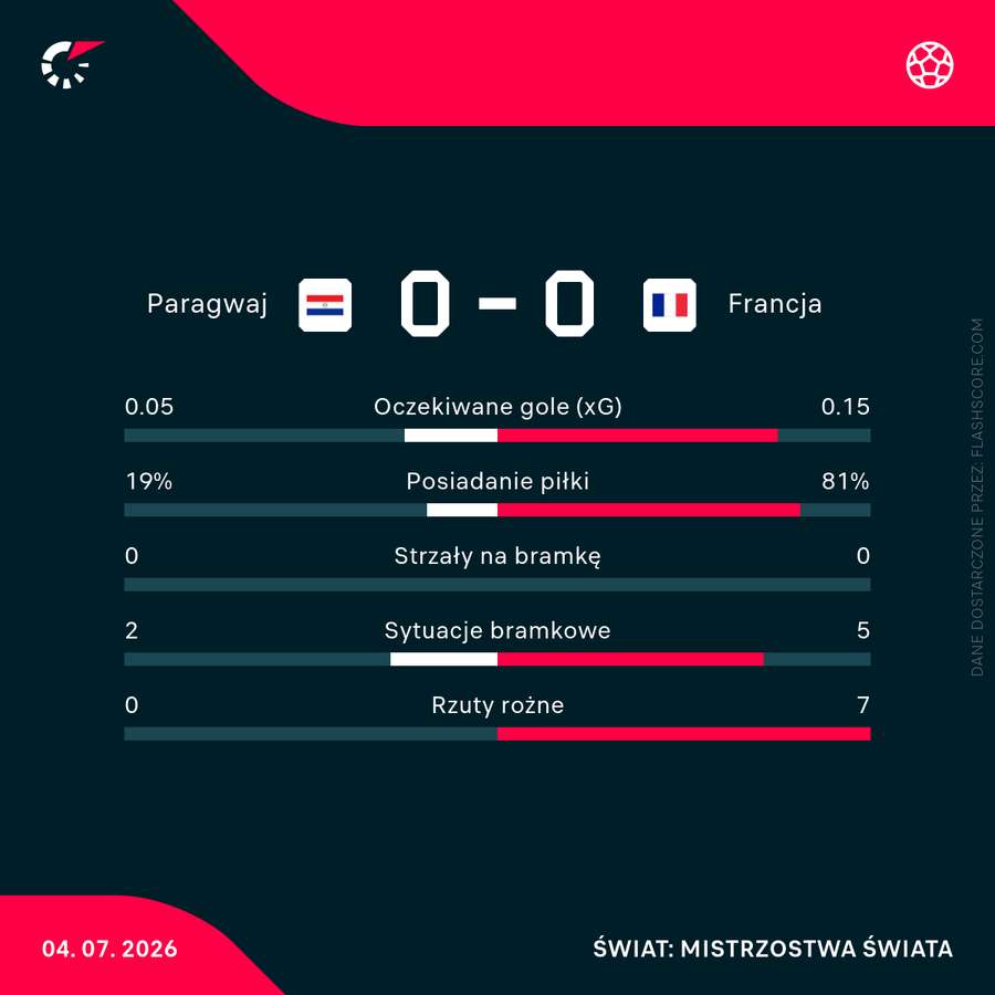 Statystyki pierwszej połowy meczu Paragwaj - Francja