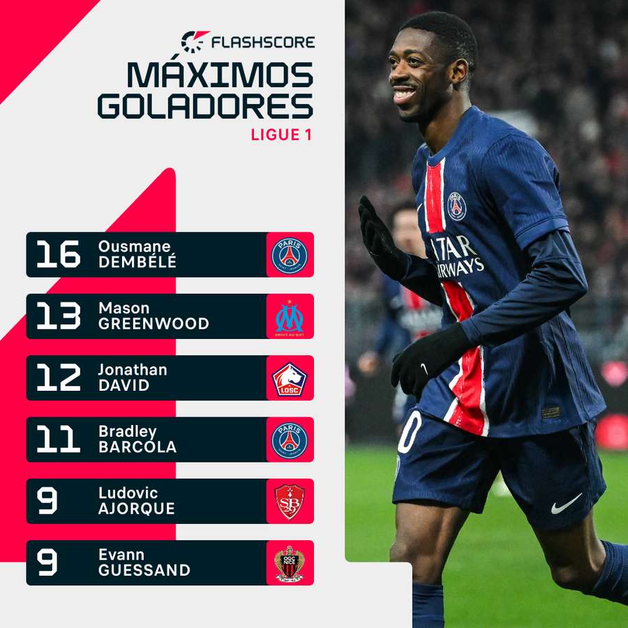 Dembélé é o artilheiro da Ligue 1 Dembélé é o artilheiro da Ligue 1