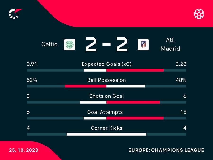 Match stats