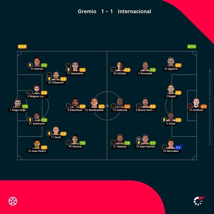 As notas dos jogadores