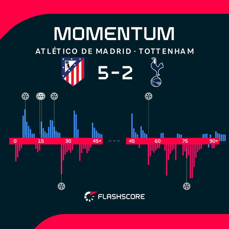Atletico Madrid v Tottenham Hotspur - Momentum shift