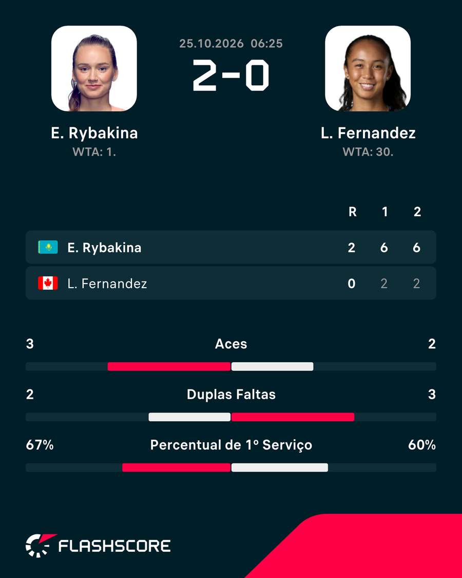 Rybakina dominou duelo contra canadense
