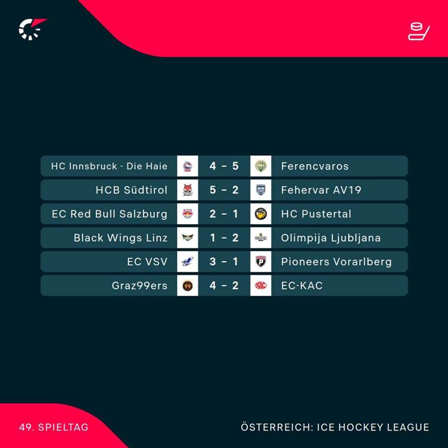 ICE Hockey League: Alle Ergebnisse der 49. Runde im Überblick