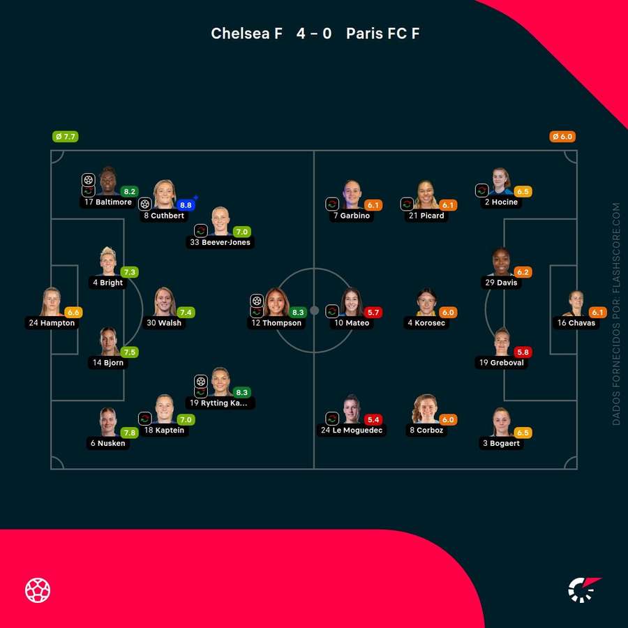Notas finais das jogadoras Notas finais das jogadoras
