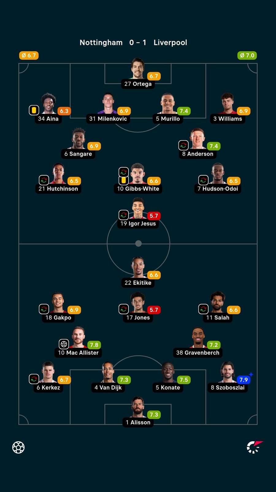 Notas dos jogadores Notas dos jogadores