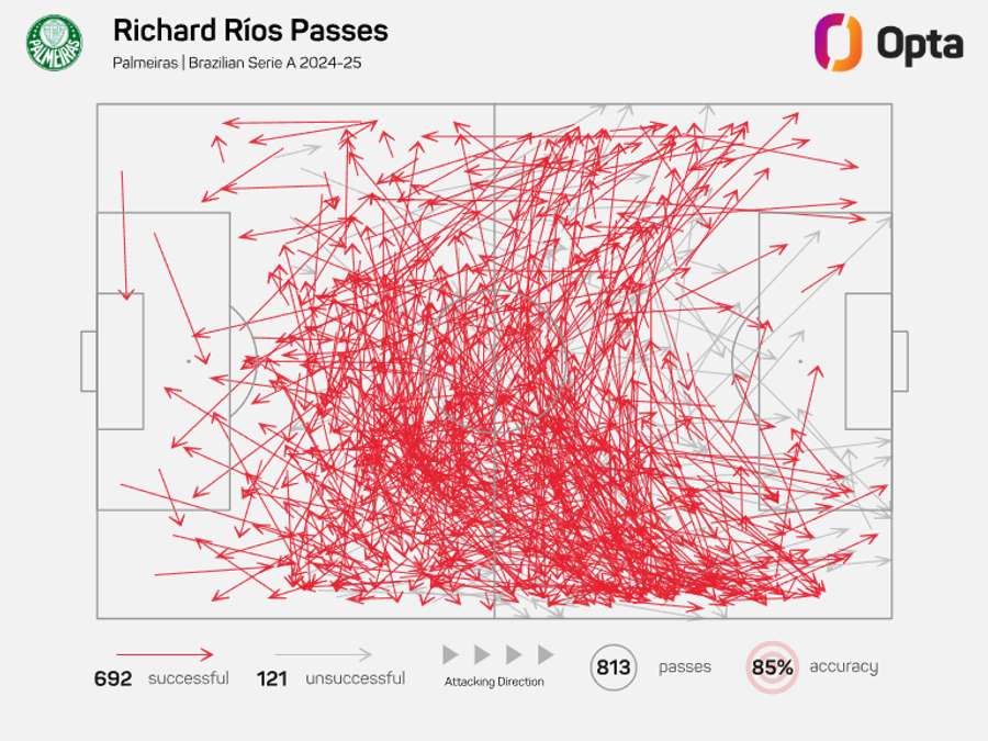 O mapa de passes de Ríos no último Brasileirão
