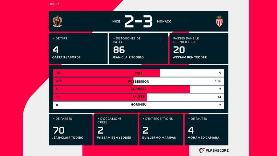 Les statistiques de la partie Les statistiques de la partie