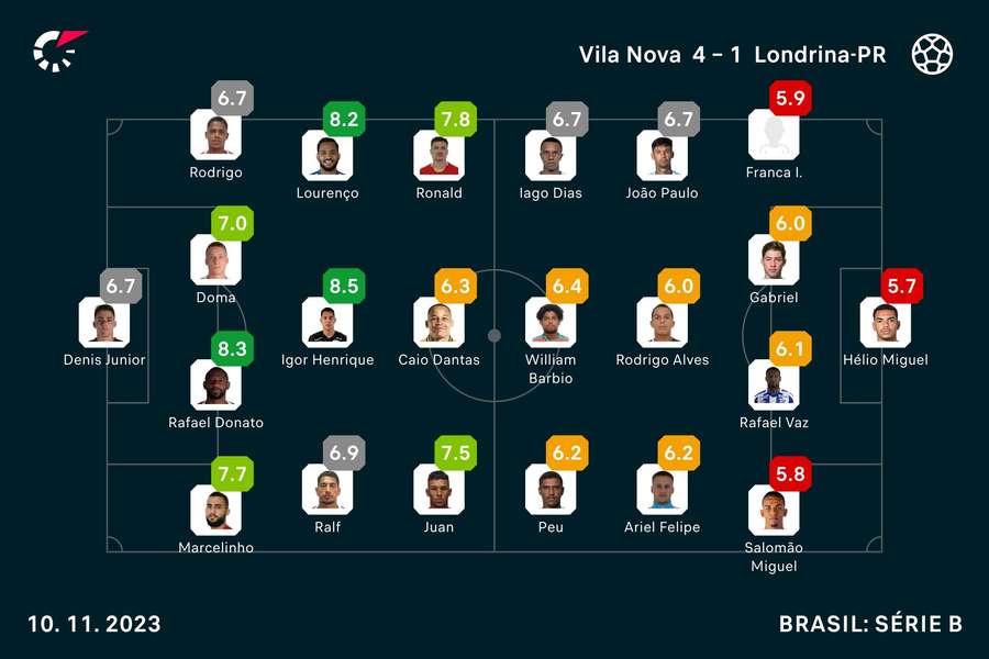 Igor Henrique foi o melhor em campo na goleada do Vila sobre o Londrina