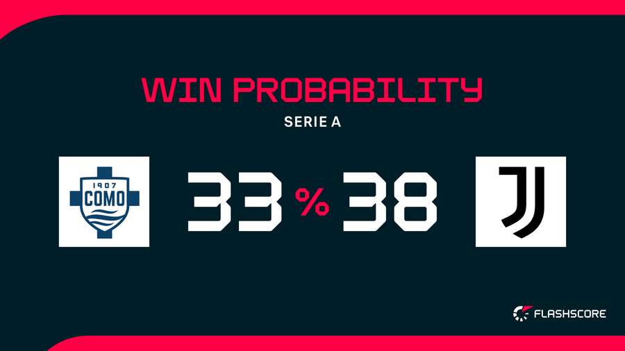 Win Probability Win Probability