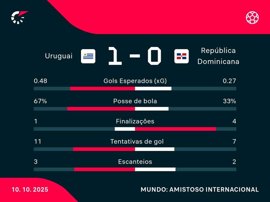 As estatísticas de Uruguai x República Dominicana As estatísticas de Uruguai x República Dominicana