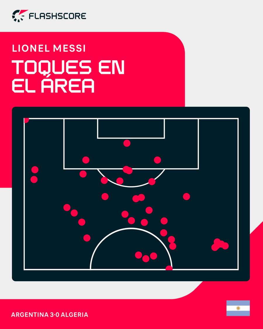 Las veces que Messi tocó el balón en área rival Las veces que Messi tocó el balón en área rival