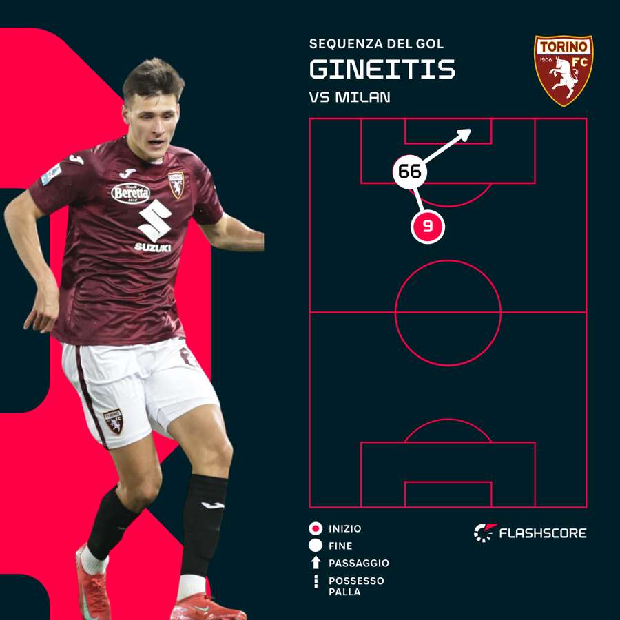 La sequenza del gol di Gineitis La sequenza del gol di Gineitis