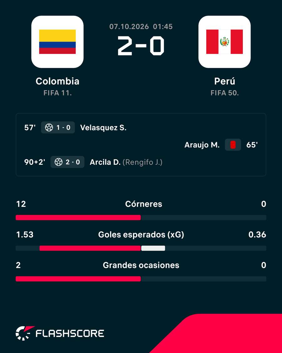 Los números del Colombia-Perú
