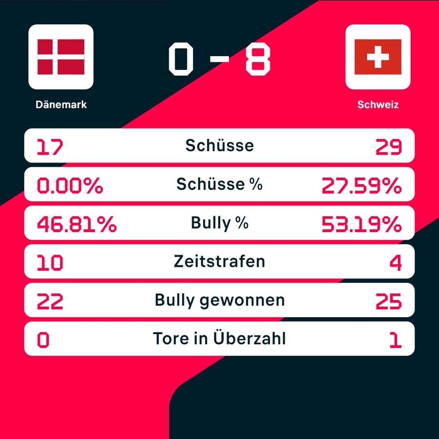 Stats: Dänemark vs. Schweiz