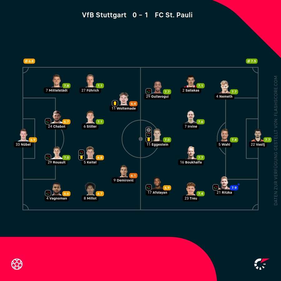 Spielernoten Stuttgart vs. St. Pauli