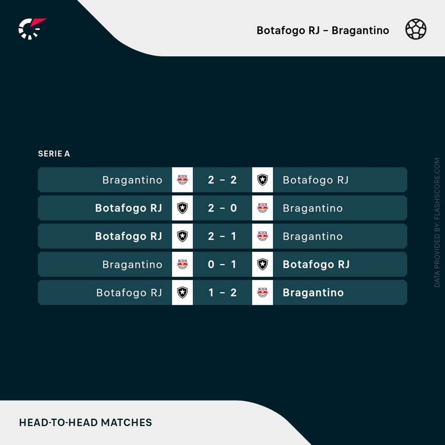 Os últimos embates entre Botafogo e Bragantino