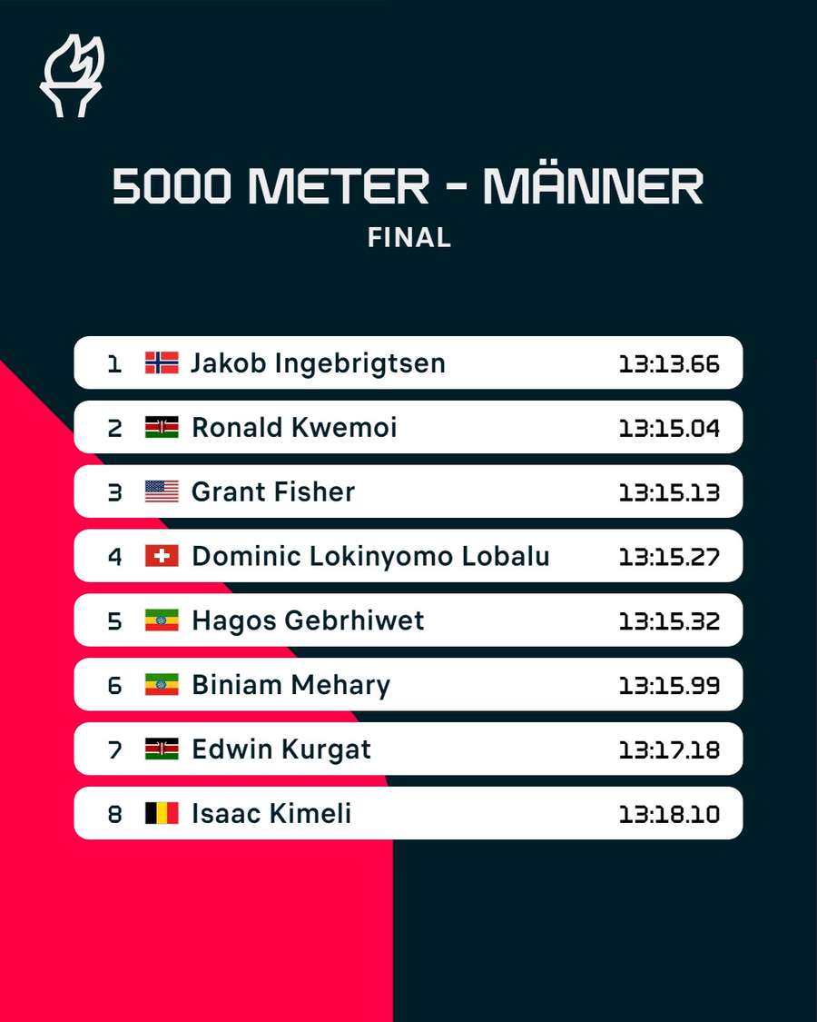 Das Endergebnis über 5000 Meter