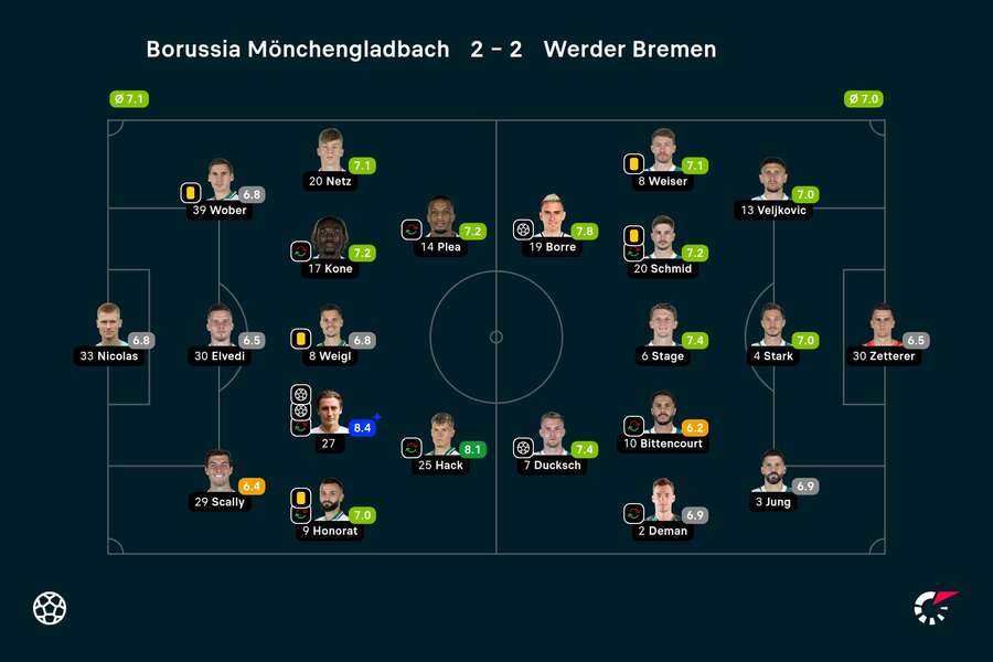 Noten Borussia Mönchengladbach vs. Werder Bremen.