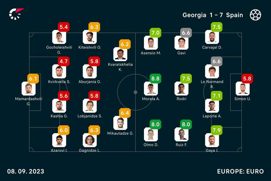 Georgia - Spain player ratings