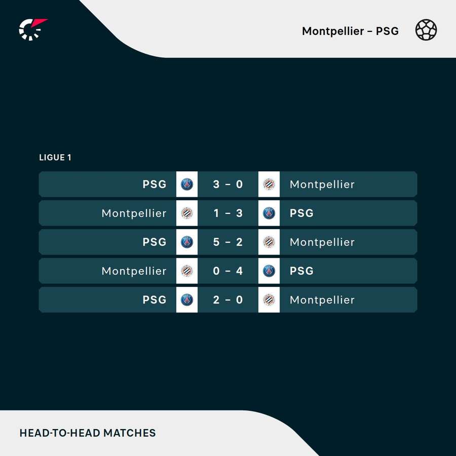 Os últimos encontros entre Montpellier e PSG