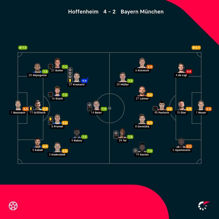 De spelersbeoordelingen van Flashscore