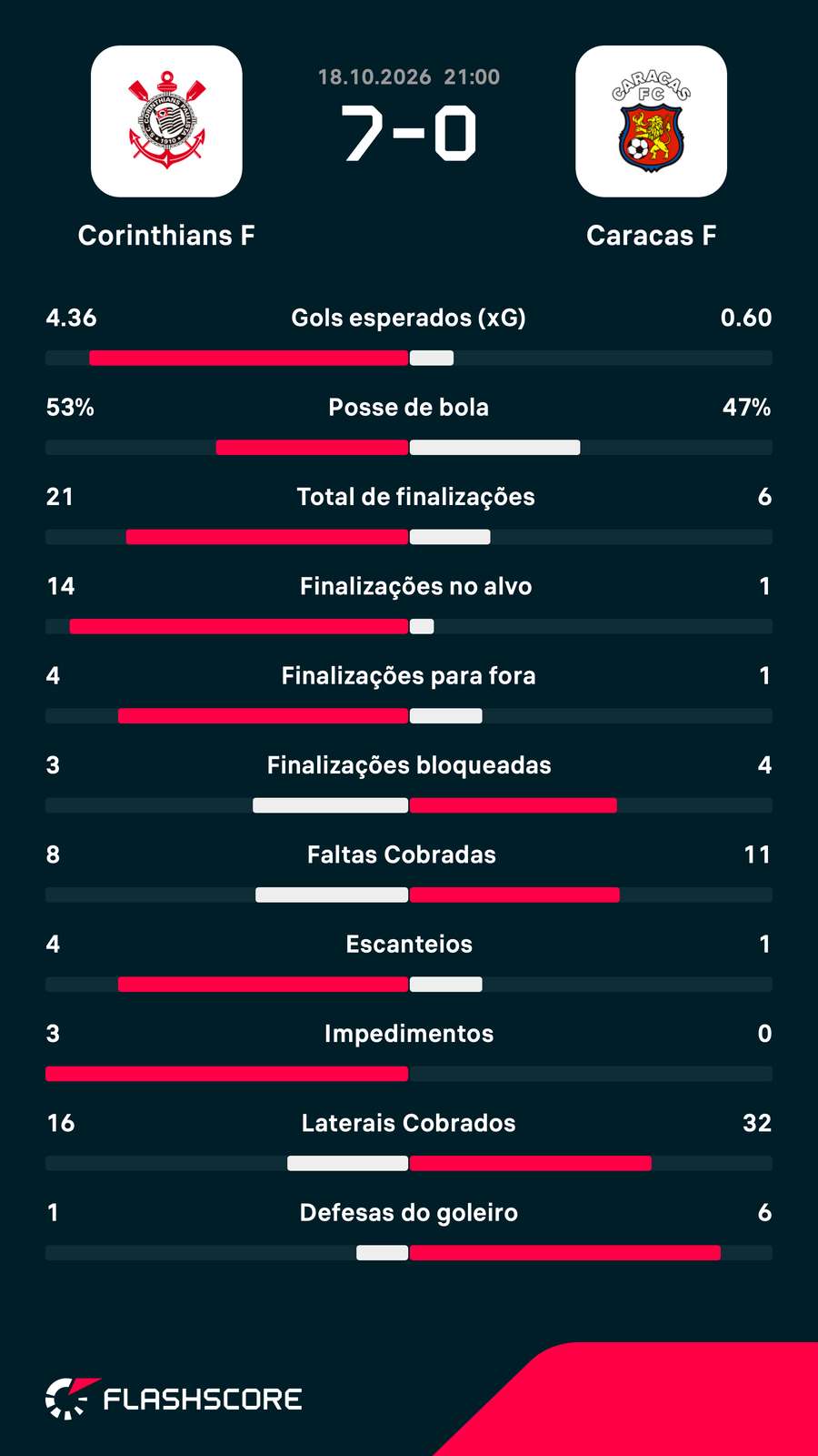 As estatísticas da goleada do Corinthians sobre o Caracas As estatísticas da goleada do Corinthians sobre o Caracas
