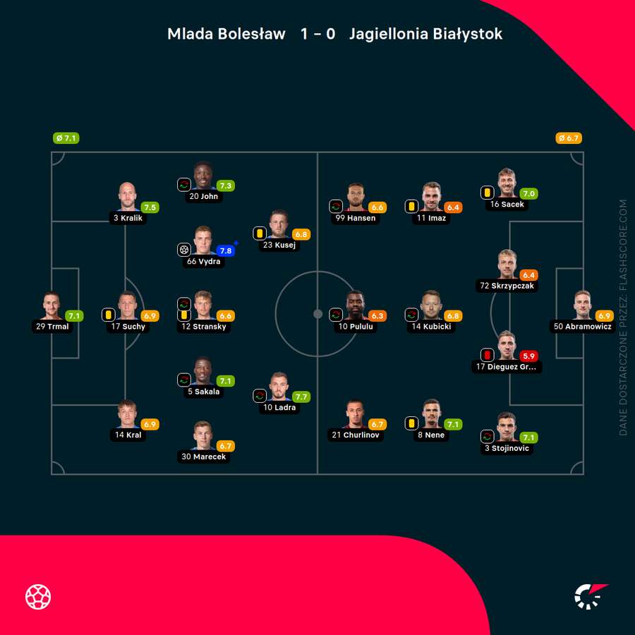 Składy i oceny za mecz Mlada Boleslav - Jagiellonia