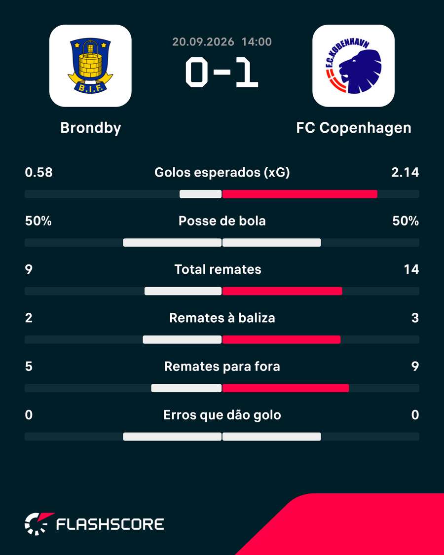 Estatísticas da partida