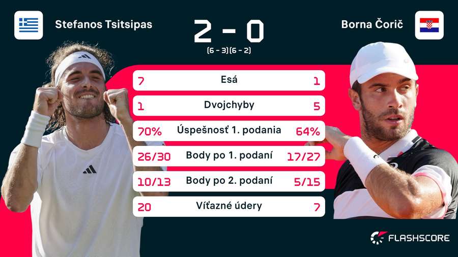 Štatistika duelu