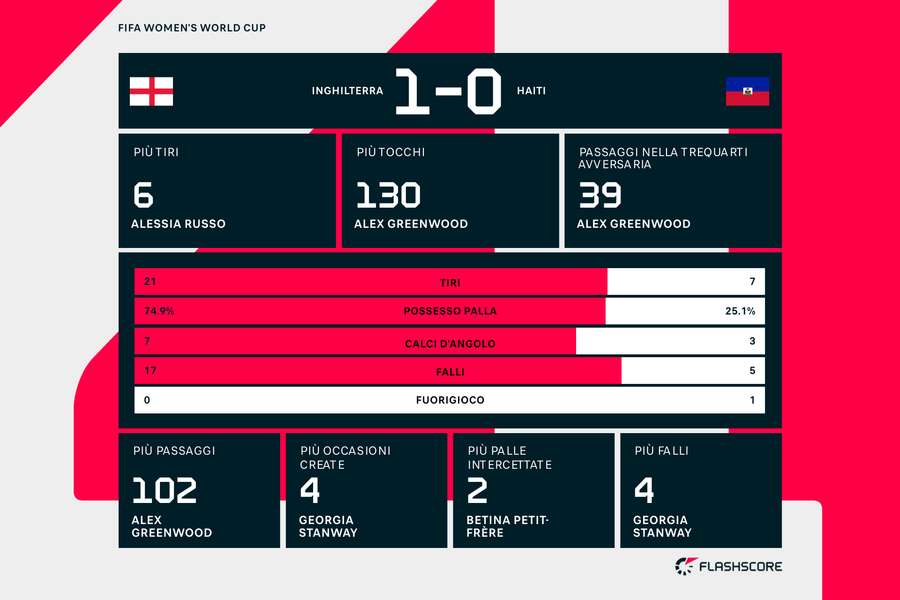 Le statistiche del match