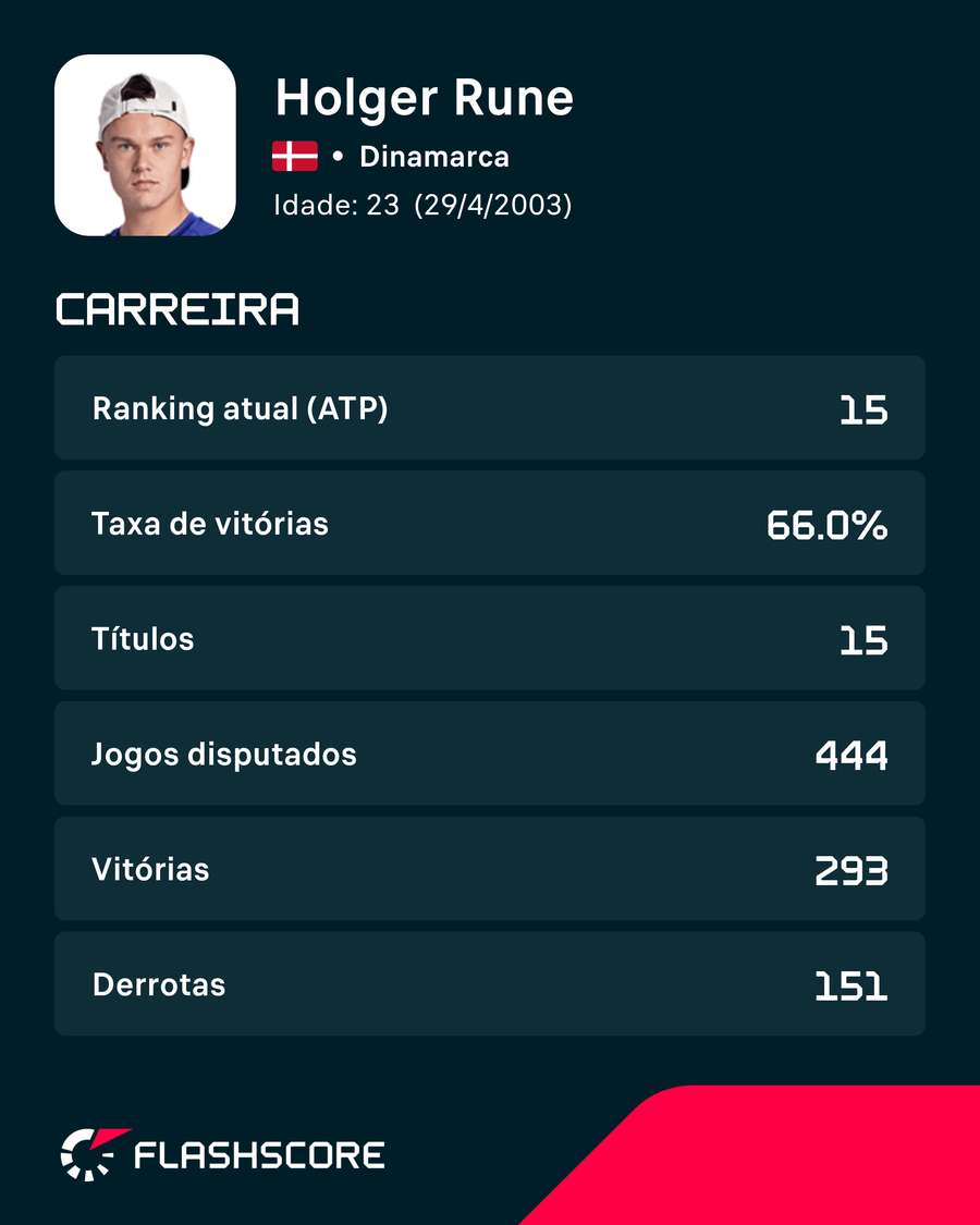 Números de Holger Rune