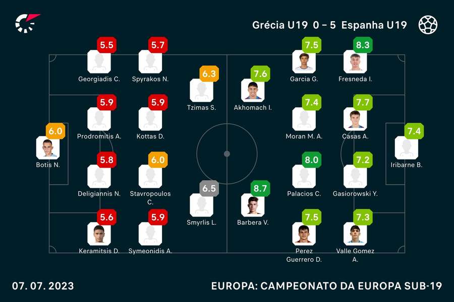Notas finais dos jogadores Notas finais dos jogadores